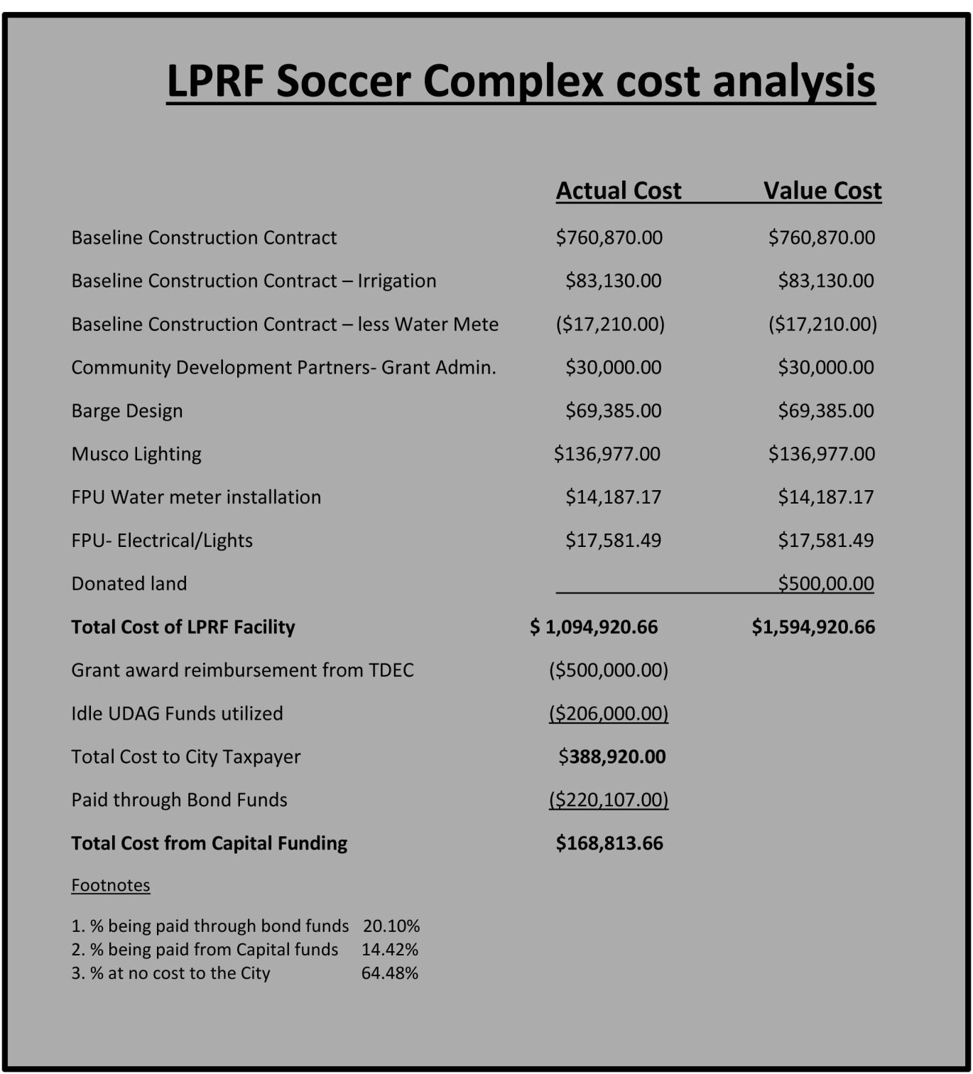 Soccer complex cost analysis